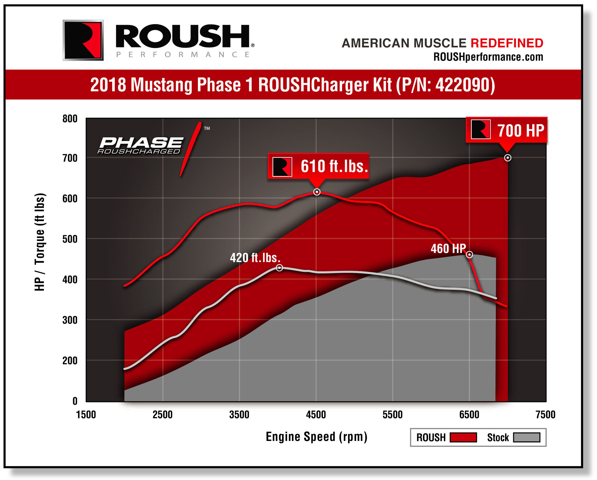 2018 ROUSH Phase 1 Supercharger kit for the V8-powered 2018 Mustang GT 