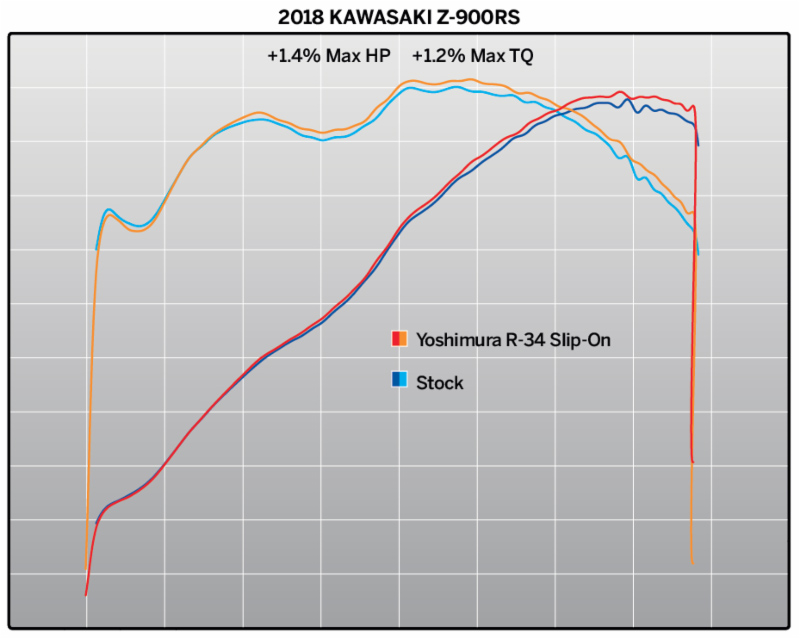 180509 2018 Kawasaki Z900RS with Yoshimiura Works Finish R-34 Street Series Slip-on - chart