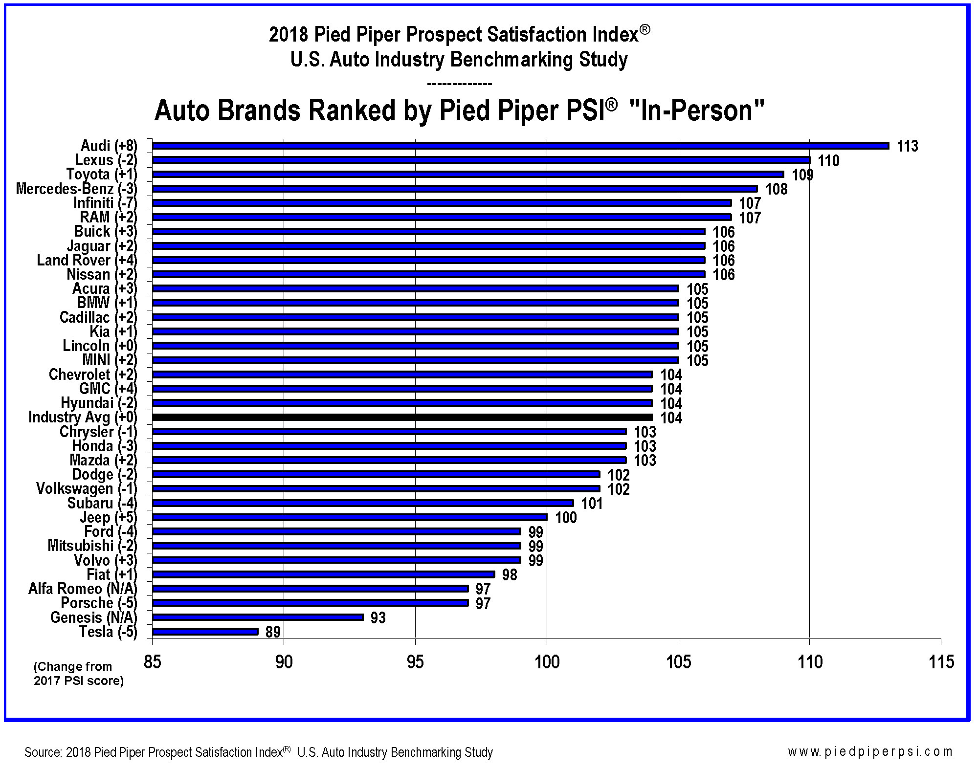 Audi Dealers Ranked Highest by 2018 Pied Piper Prospect Satisfaction Index