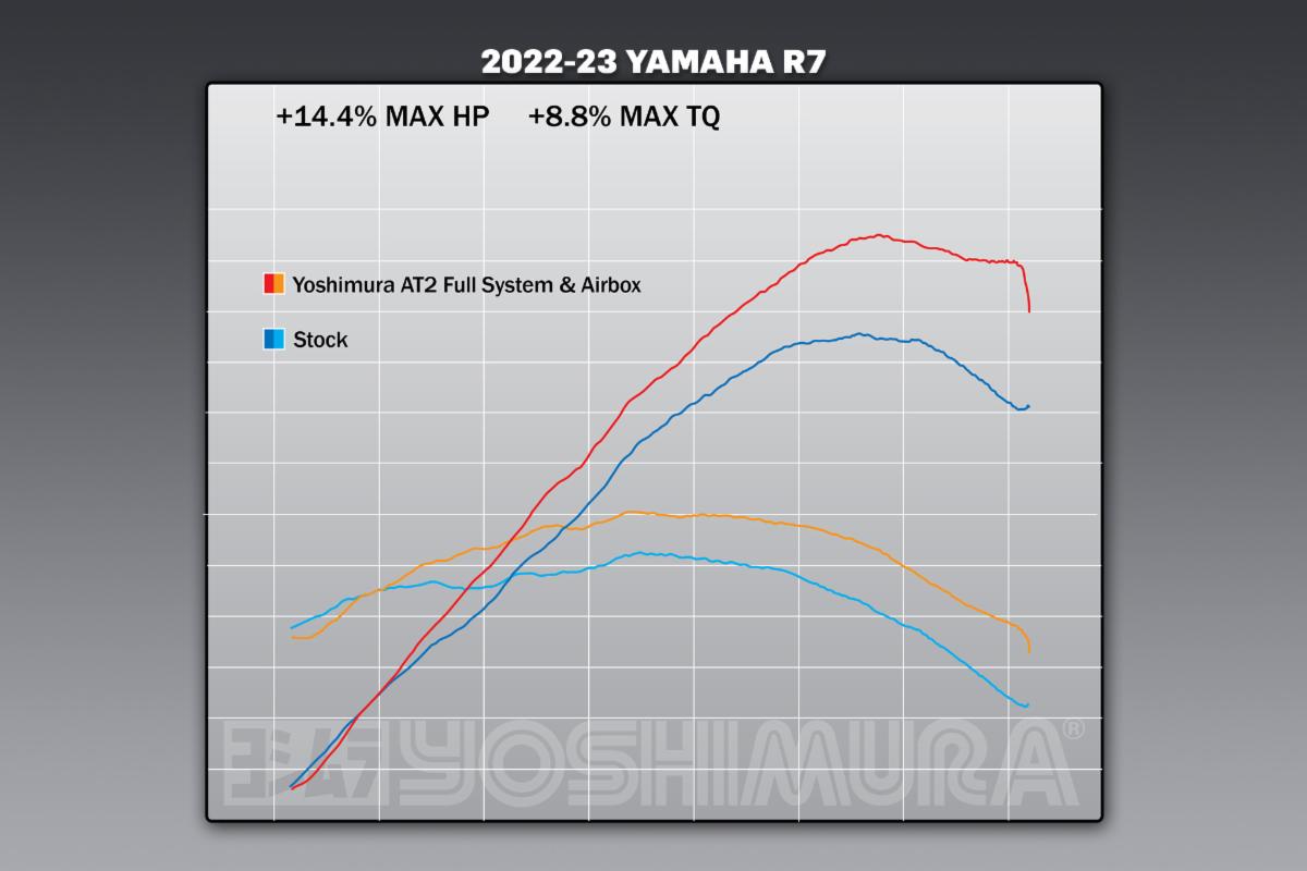 221220 2022-23 Yamaha R7_Dyno Charts_Stock vs AT2 FS wYRD Airbox