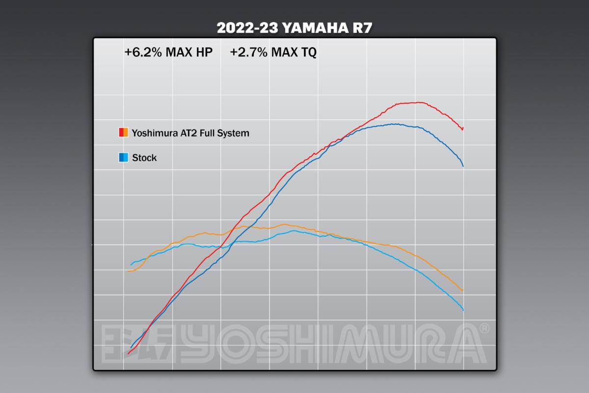 221220 2022-23 Yamaha R7_Dyno Charts_Stock vs AT2 FS